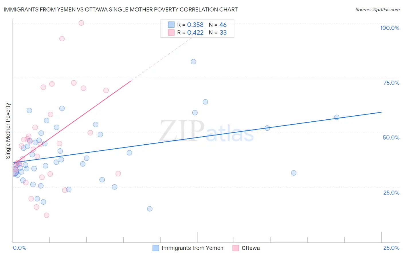 Immigrants from Yemen vs Ottawa Single Mother Poverty