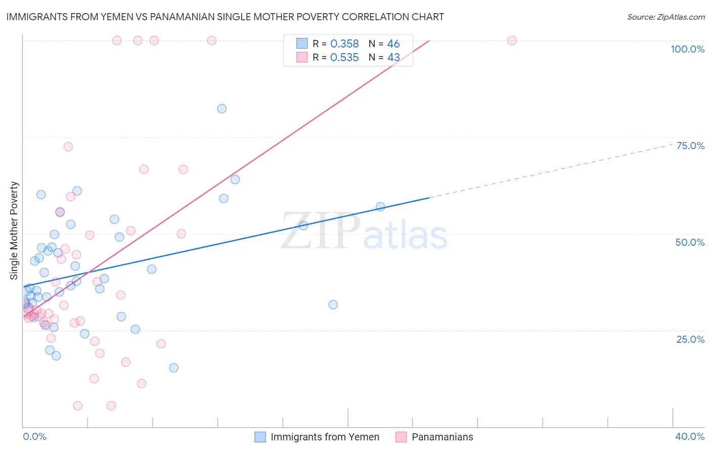 Immigrants from Yemen vs Panamanian Single Mother Poverty