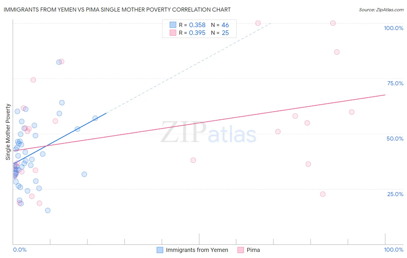Immigrants from Yemen vs Pima Single Mother Poverty