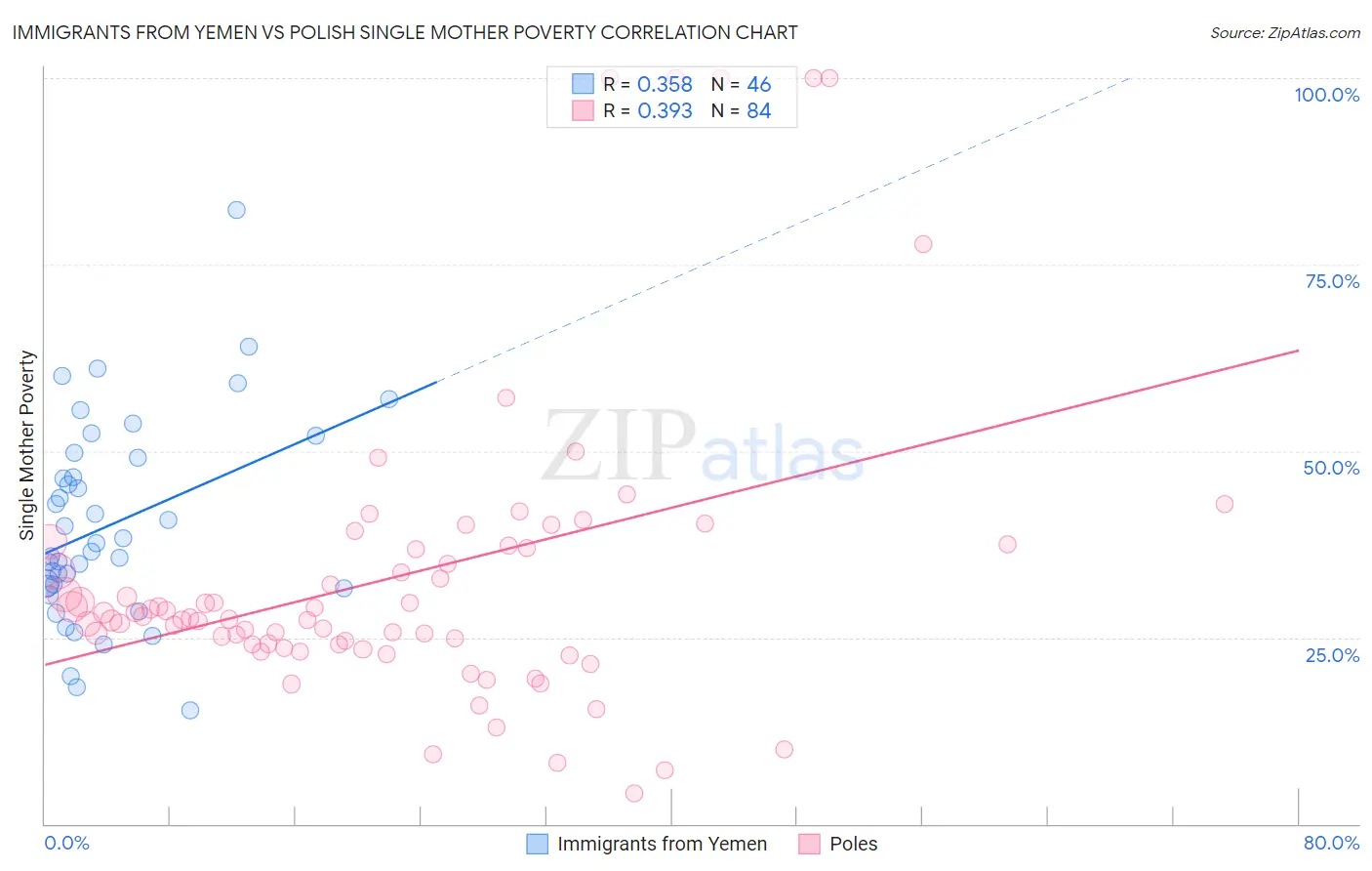 Immigrants from Yemen vs Polish Single Mother Poverty