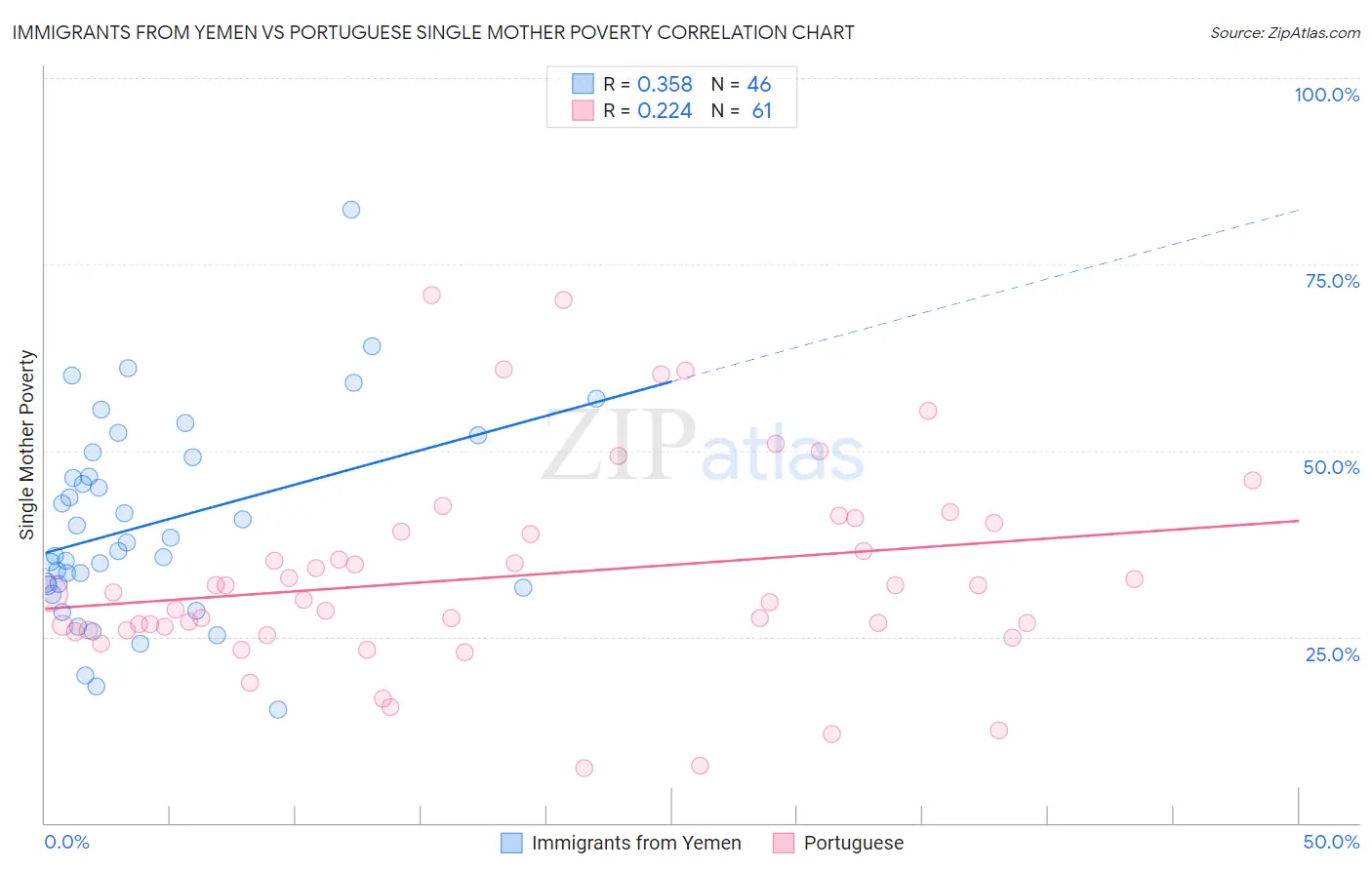 Immigrants from Yemen vs Portuguese Single Mother Poverty