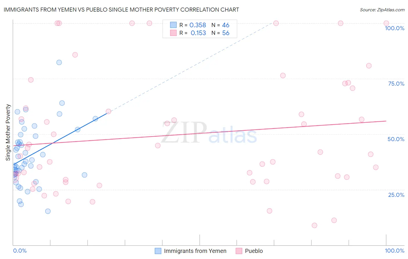 Immigrants from Yemen vs Pueblo Single Mother Poverty