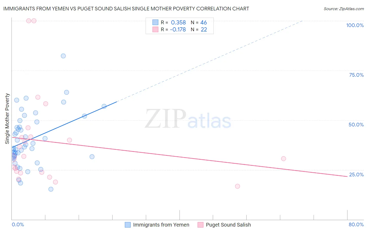 Immigrants from Yemen vs Puget Sound Salish Single Mother Poverty