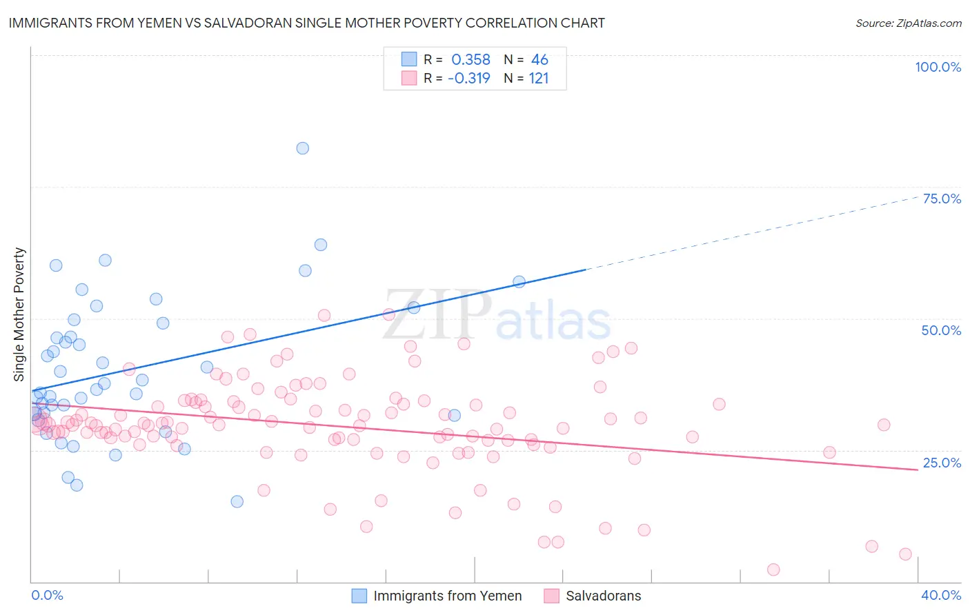 Immigrants from Yemen vs Salvadoran Single Mother Poverty