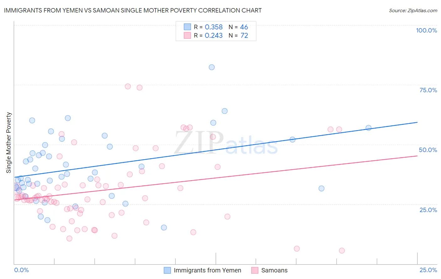 Immigrants from Yemen vs Samoan Single Mother Poverty