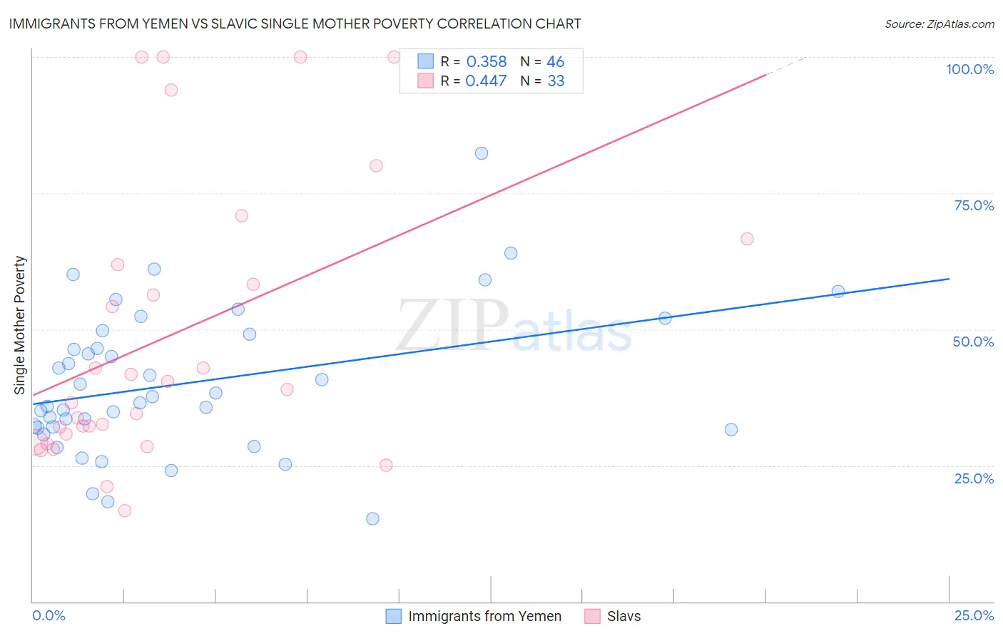 Immigrants from Yemen vs Slavic Single Mother Poverty