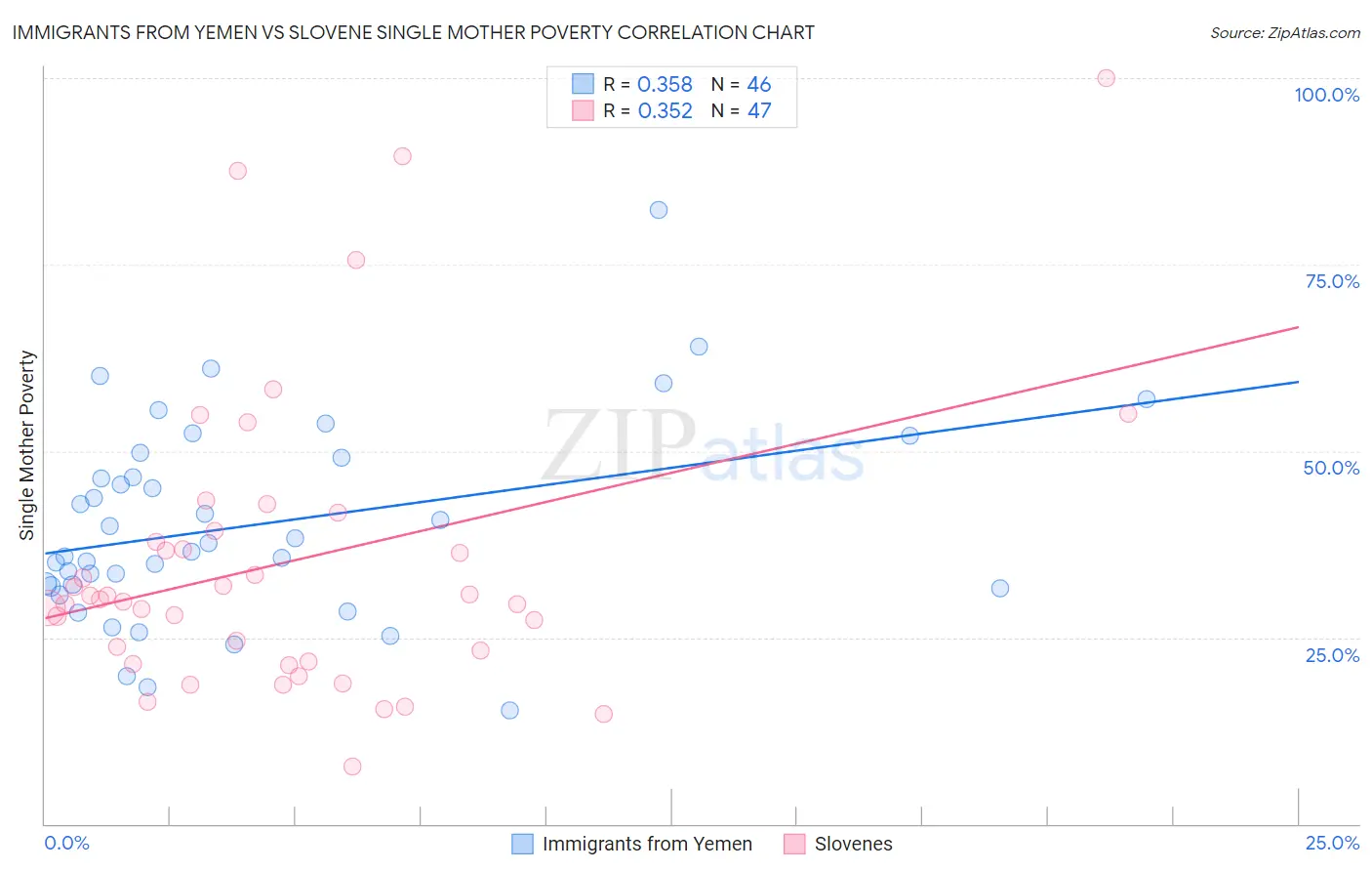 Immigrants from Yemen vs Slovene Single Mother Poverty