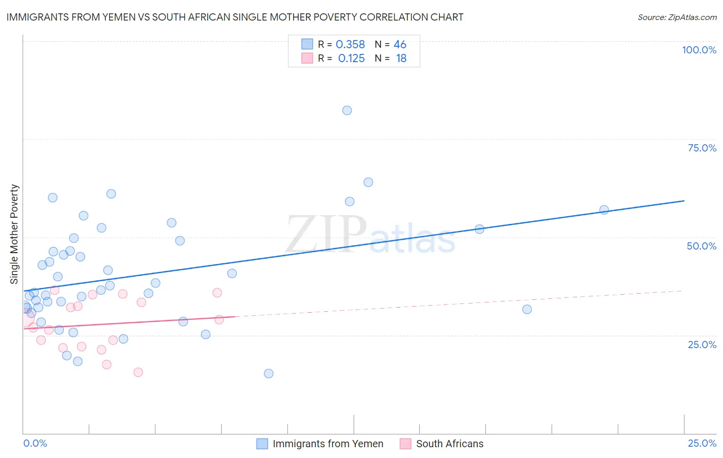 Immigrants from Yemen vs South African Single Mother Poverty