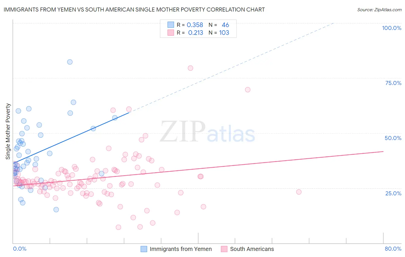 Immigrants from Yemen vs South American Single Mother Poverty