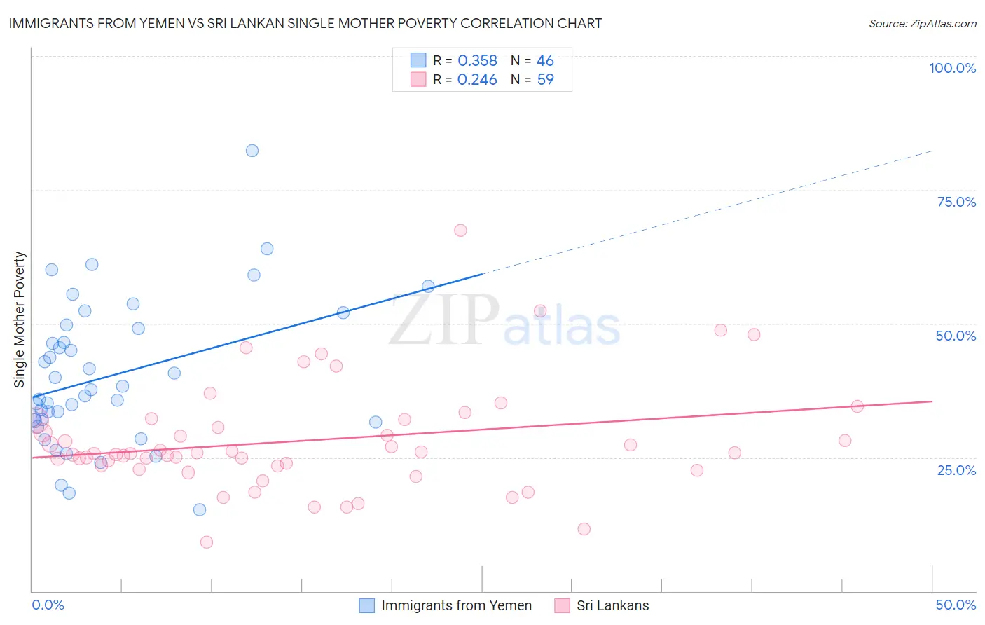 Immigrants from Yemen vs Sri Lankan Single Mother Poverty