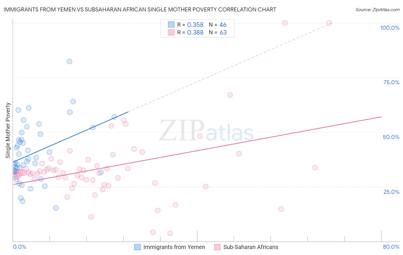 Immigrants from Yemen vs Subsaharan African Single Mother Poverty