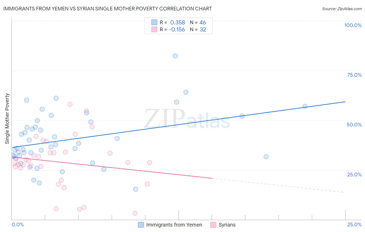 Immigrants from Yemen vs Syrian Single Mother Poverty