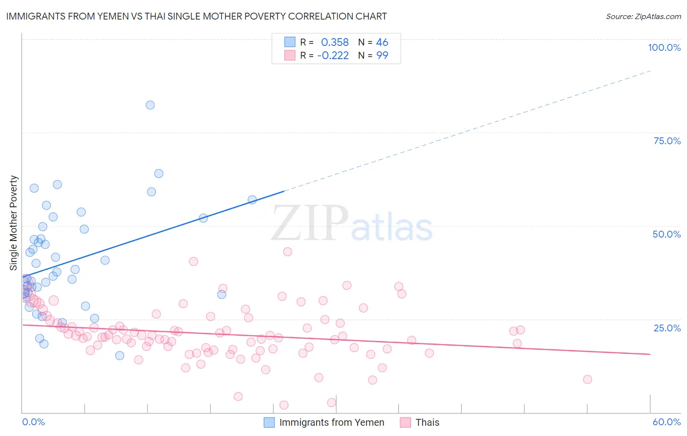 Immigrants from Yemen vs Thai Single Mother Poverty