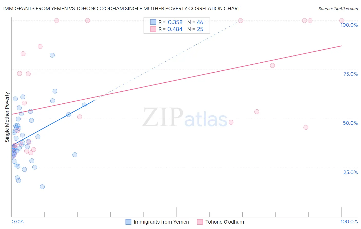 Immigrants from Yemen vs Tohono O'odham Single Mother Poverty