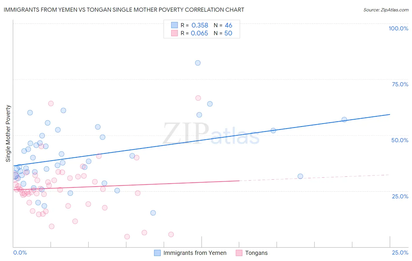 Immigrants from Yemen vs Tongan Single Mother Poverty