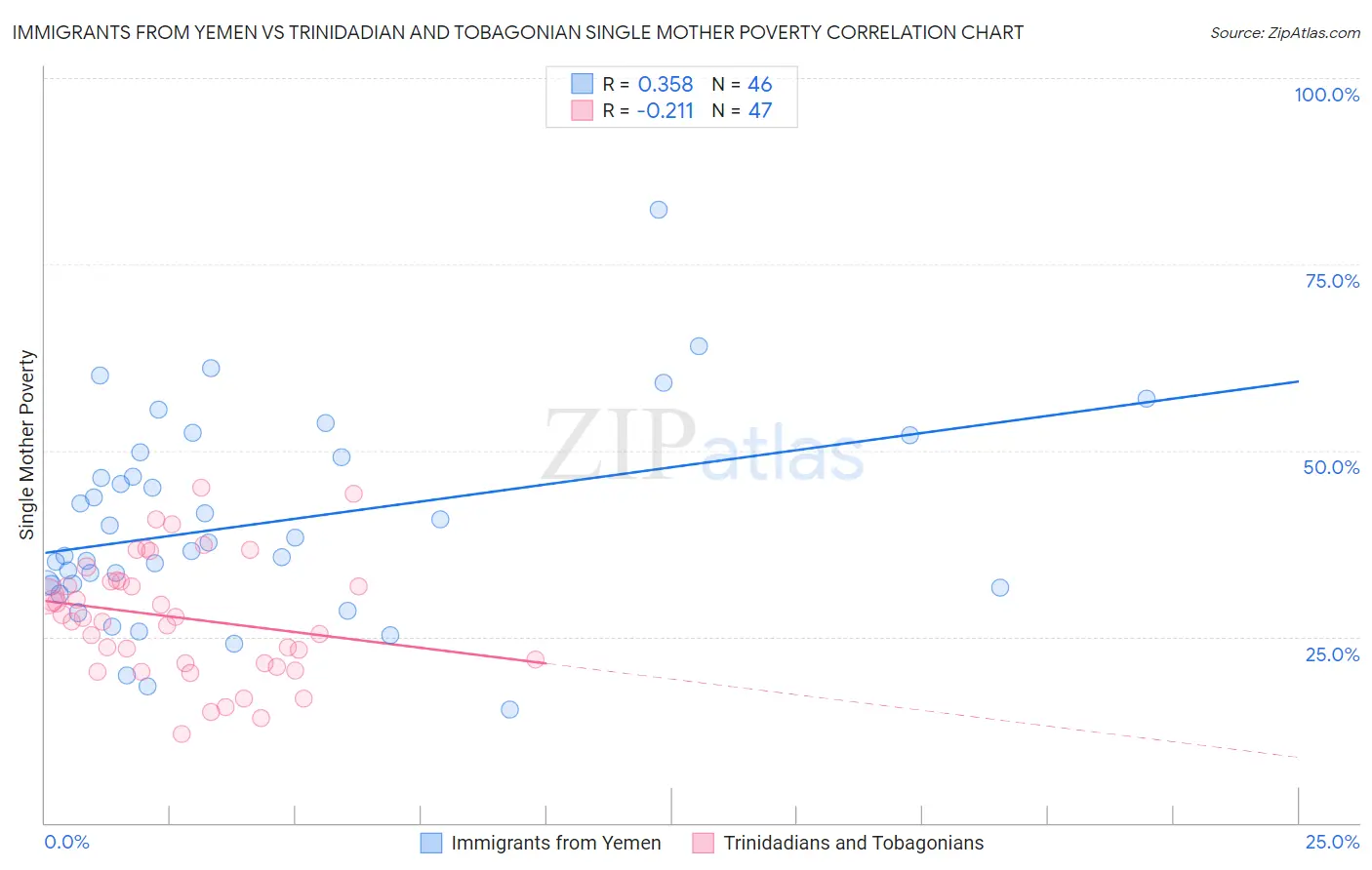 Immigrants from Yemen vs Trinidadian and Tobagonian Single Mother Poverty