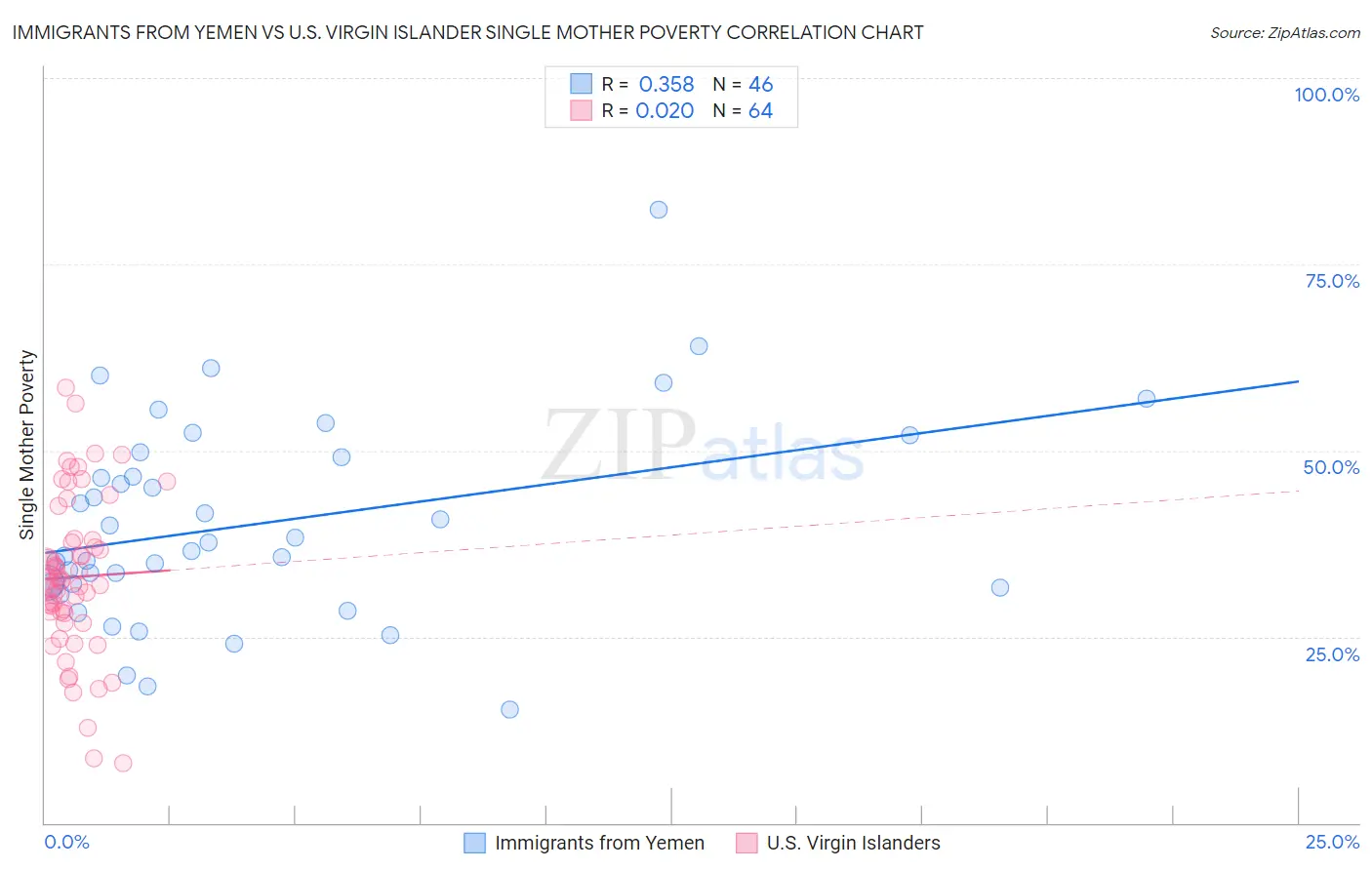 Immigrants from Yemen vs U.S. Virgin Islander Single Mother Poverty