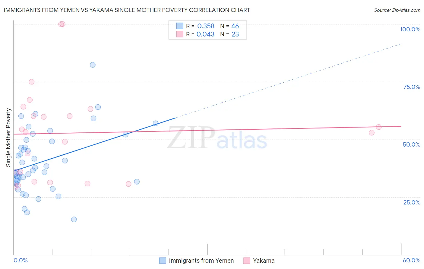Immigrants from Yemen vs Yakama Single Mother Poverty