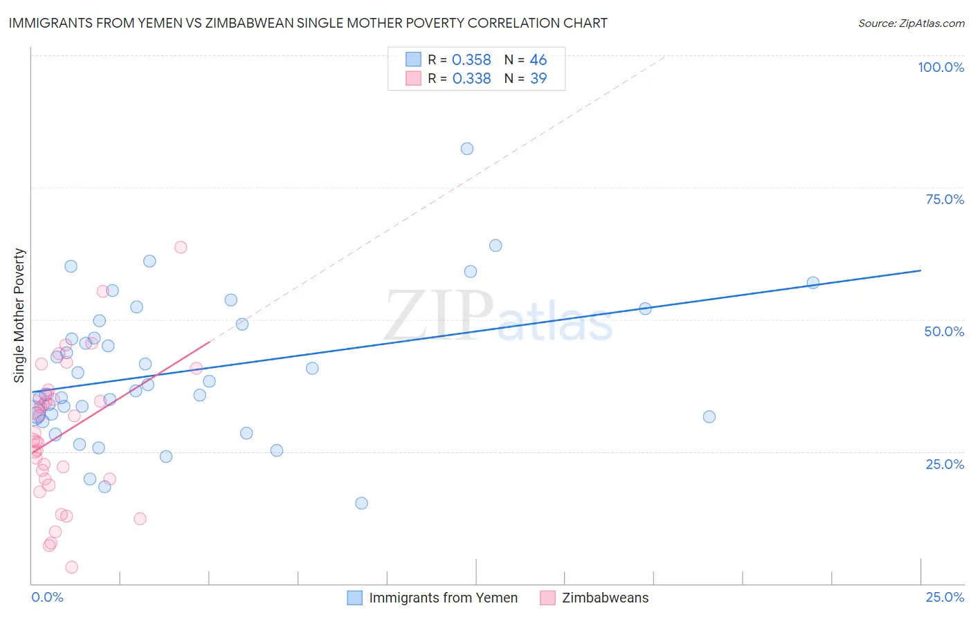 Immigrants from Yemen vs Zimbabwean Single Mother Poverty