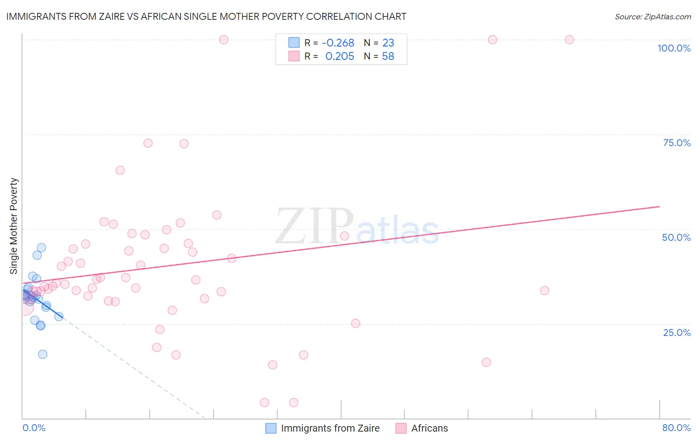 Immigrants from Zaire vs African Single Mother Poverty