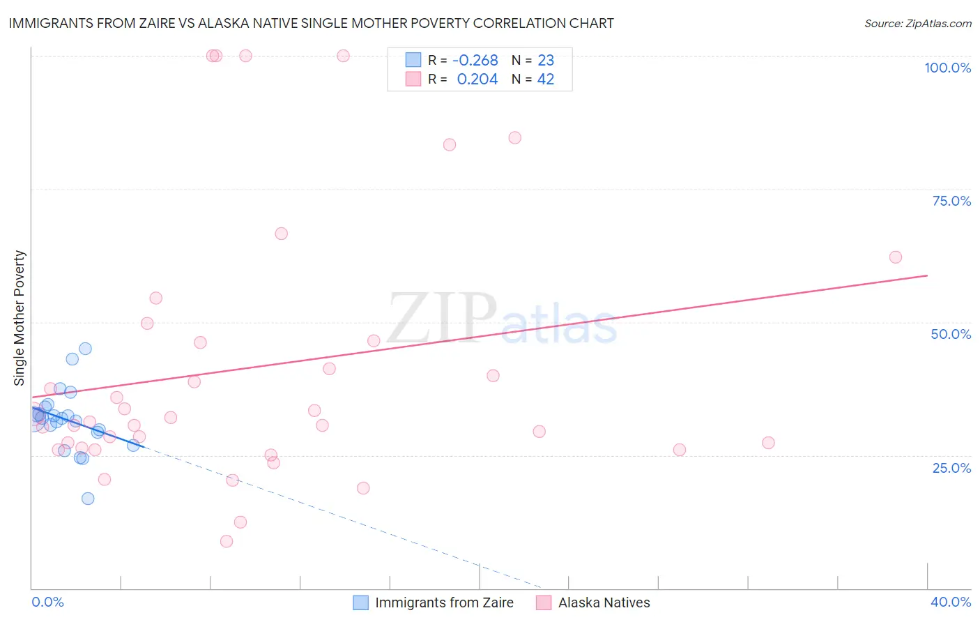 Immigrants from Zaire vs Alaska Native Single Mother Poverty