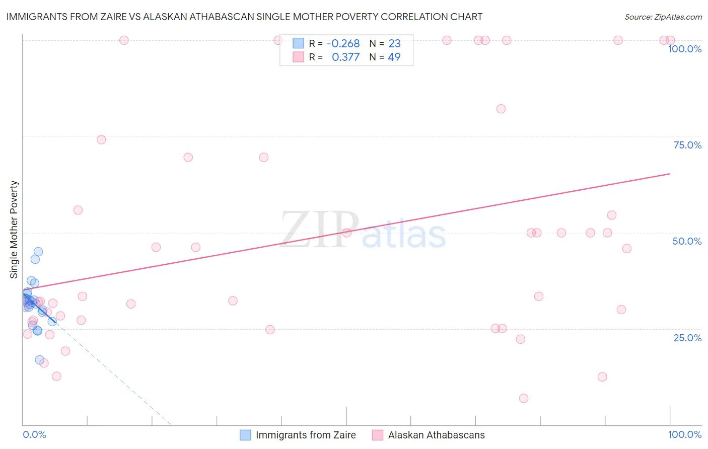 Immigrants from Zaire vs Alaskan Athabascan Single Mother Poverty