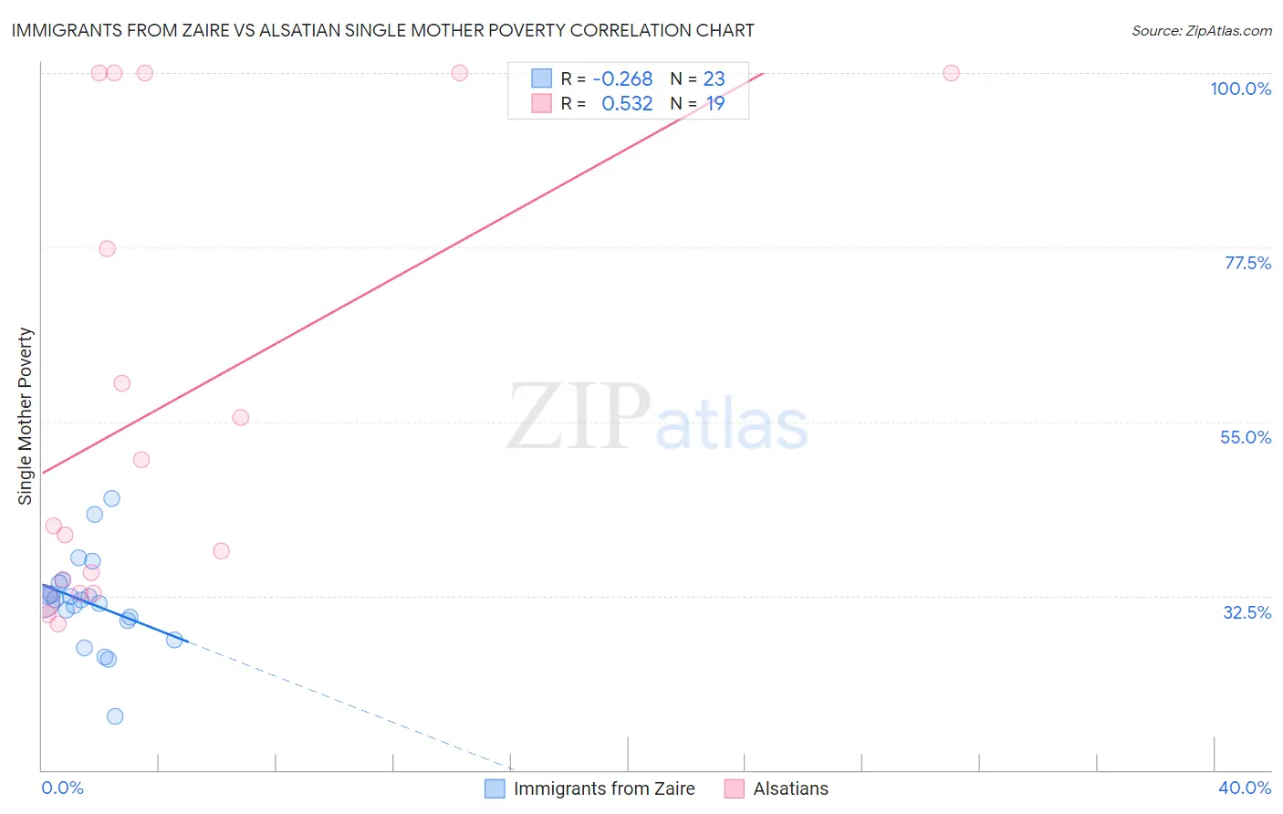 Immigrants from Zaire vs Alsatian Single Mother Poverty