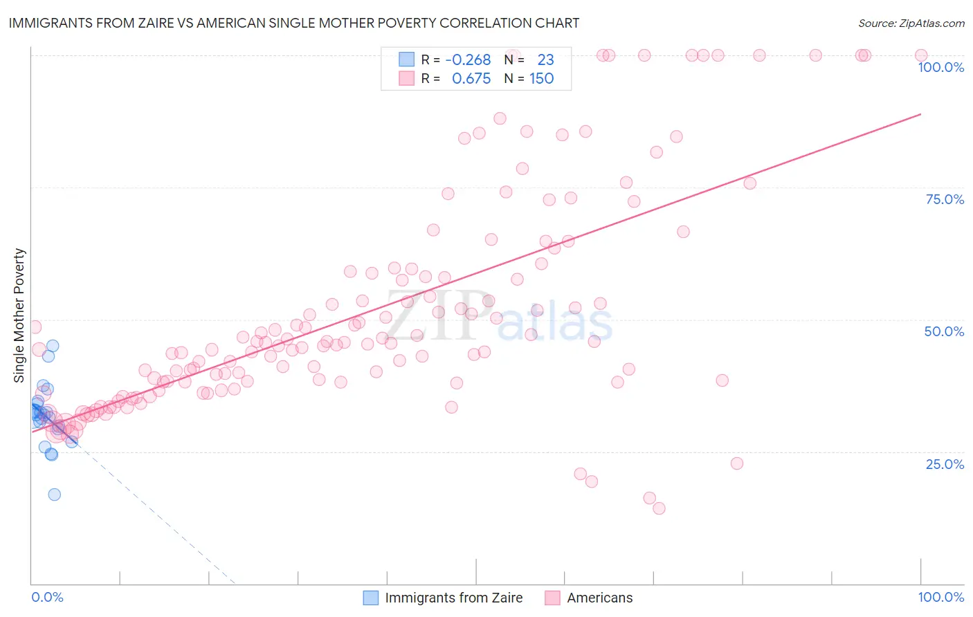 Immigrants from Zaire vs American Single Mother Poverty