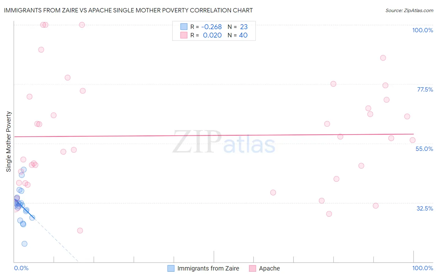 Immigrants from Zaire vs Apache Single Mother Poverty
