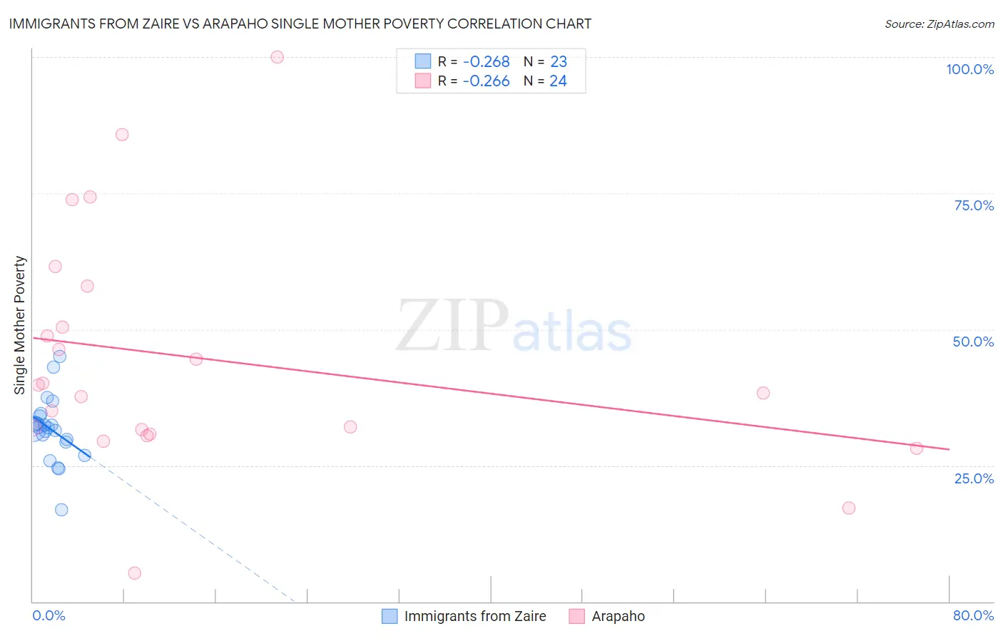 Immigrants from Zaire vs Arapaho Single Mother Poverty