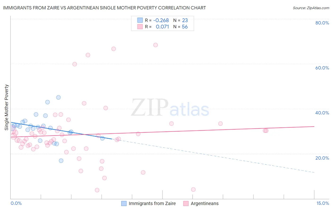 Immigrants from Zaire vs Argentinean Single Mother Poverty