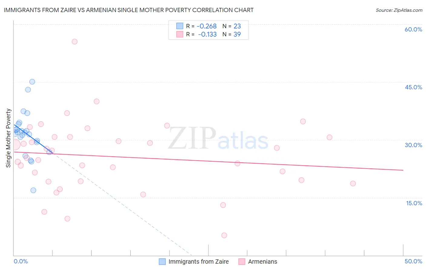 Immigrants from Zaire vs Armenian Single Mother Poverty