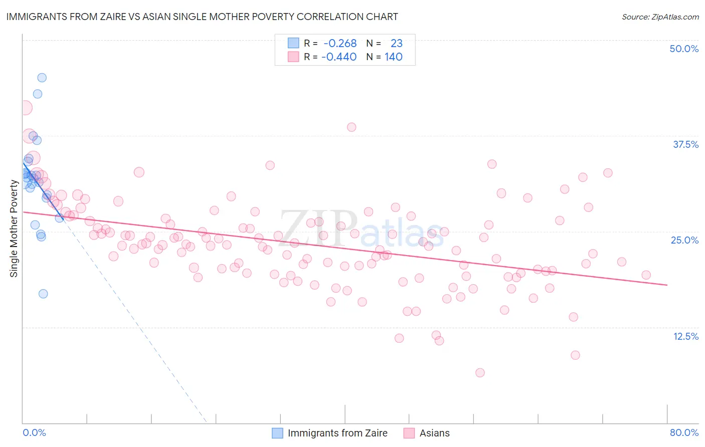 Immigrants from Zaire vs Asian Single Mother Poverty