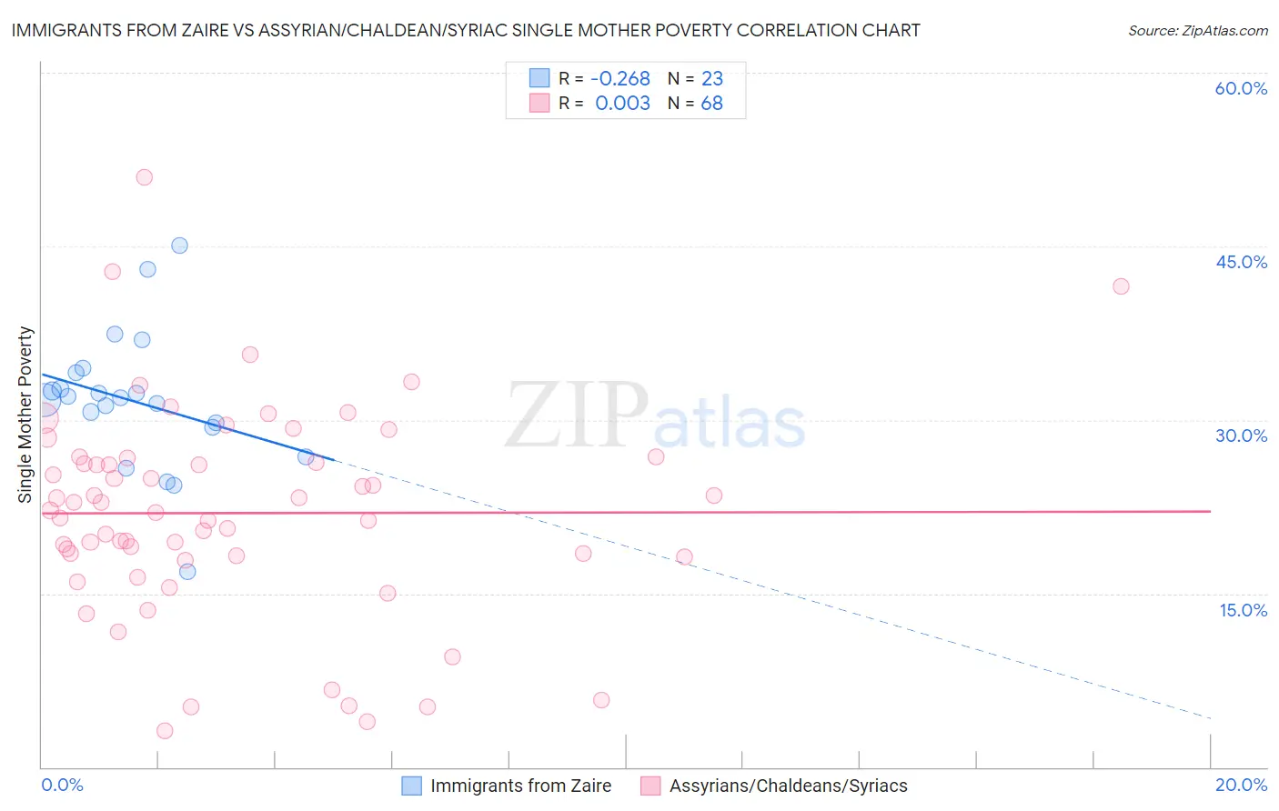 Immigrants from Zaire vs Assyrian/Chaldean/Syriac Single Mother Poverty