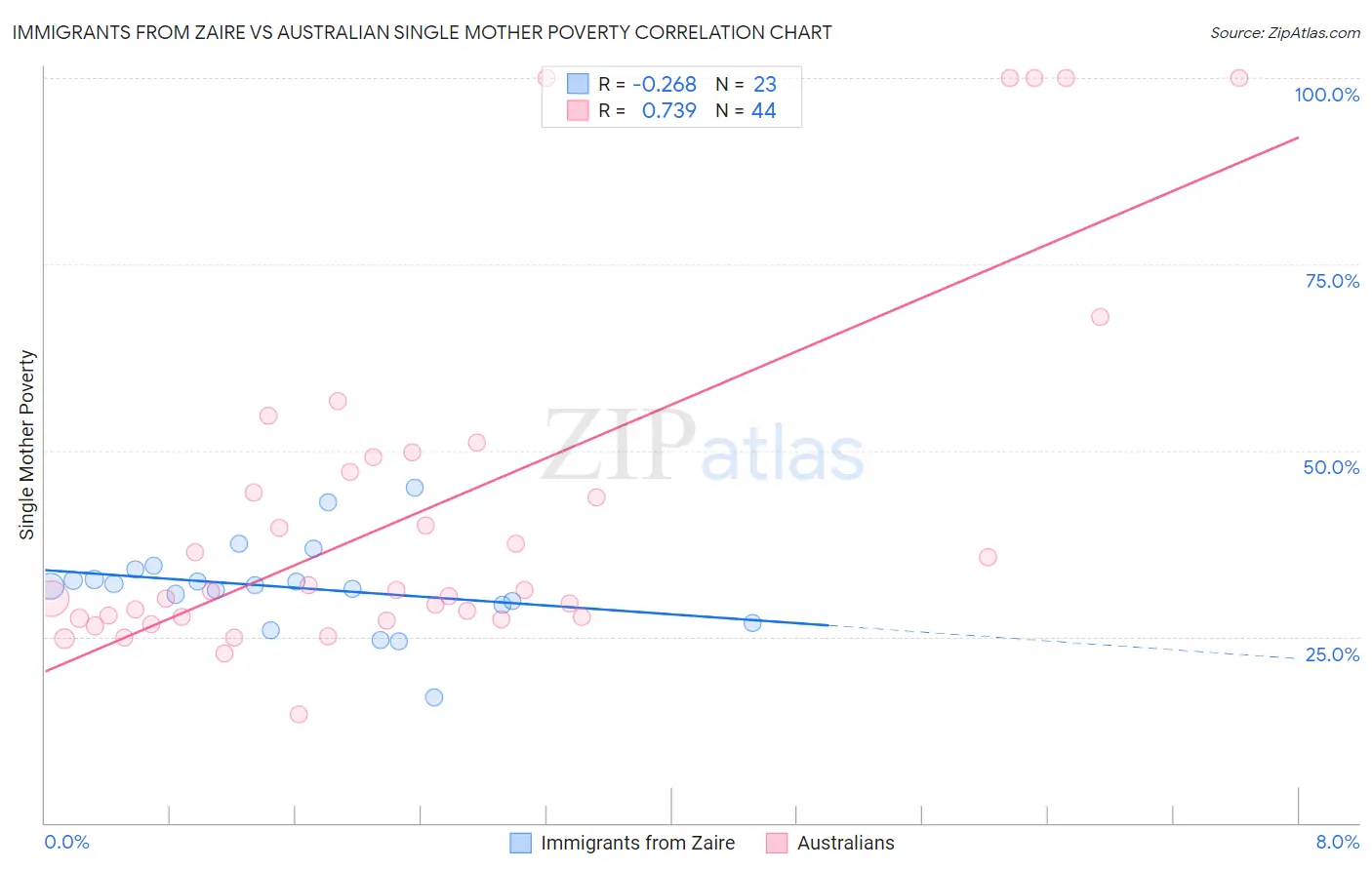 Immigrants from Zaire vs Australian Single Mother Poverty