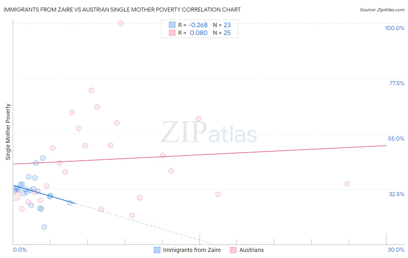 Immigrants from Zaire vs Austrian Single Mother Poverty