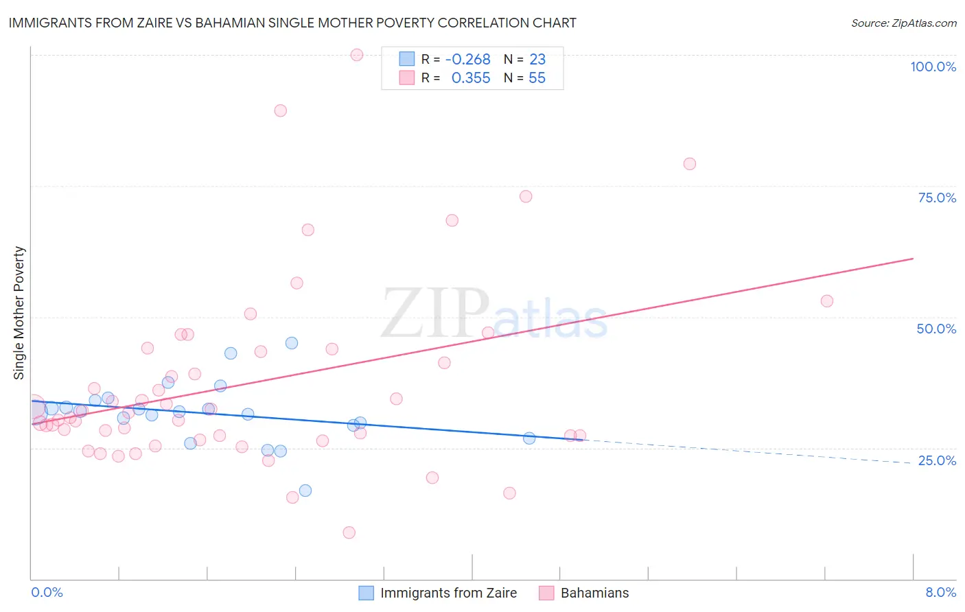 Immigrants from Zaire vs Bahamian Single Mother Poverty