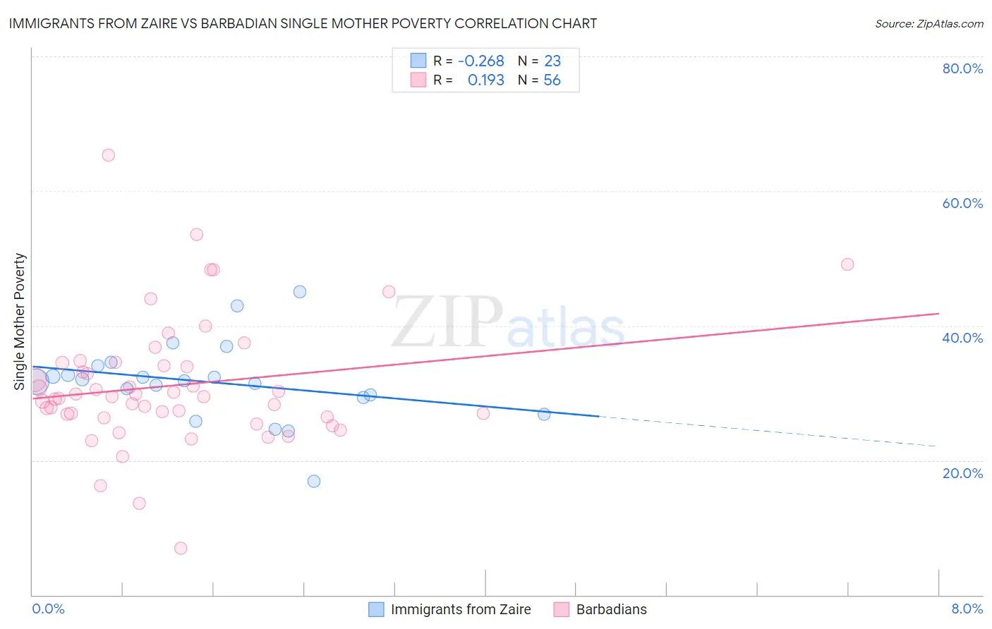 Immigrants from Zaire vs Barbadian Single Mother Poverty