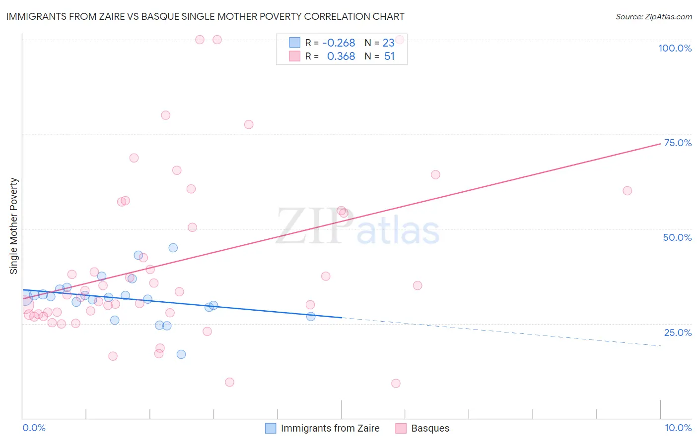 Immigrants from Zaire vs Basque Single Mother Poverty