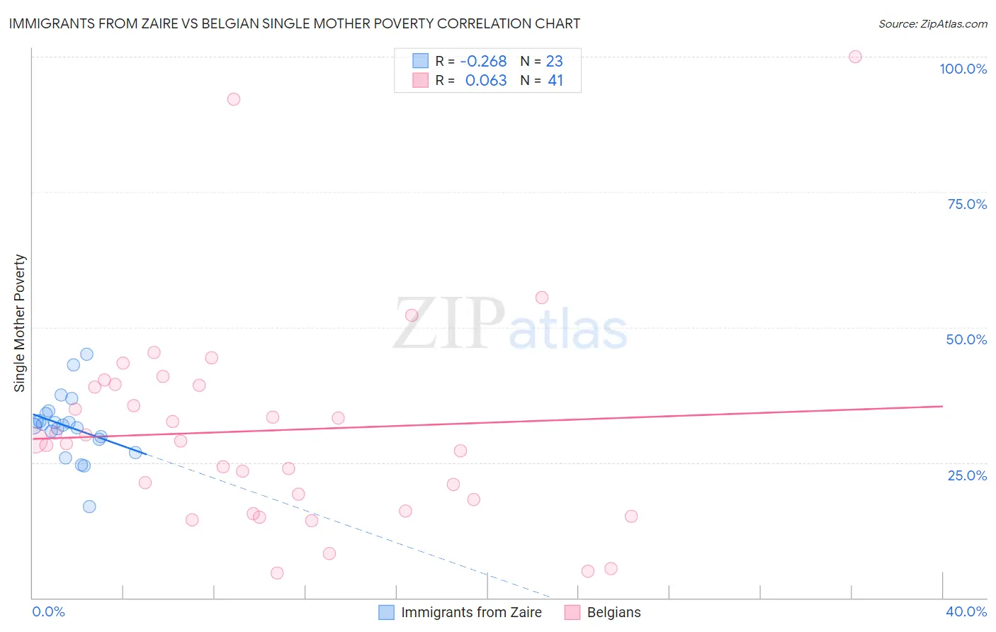 Immigrants from Zaire vs Belgian Single Mother Poverty