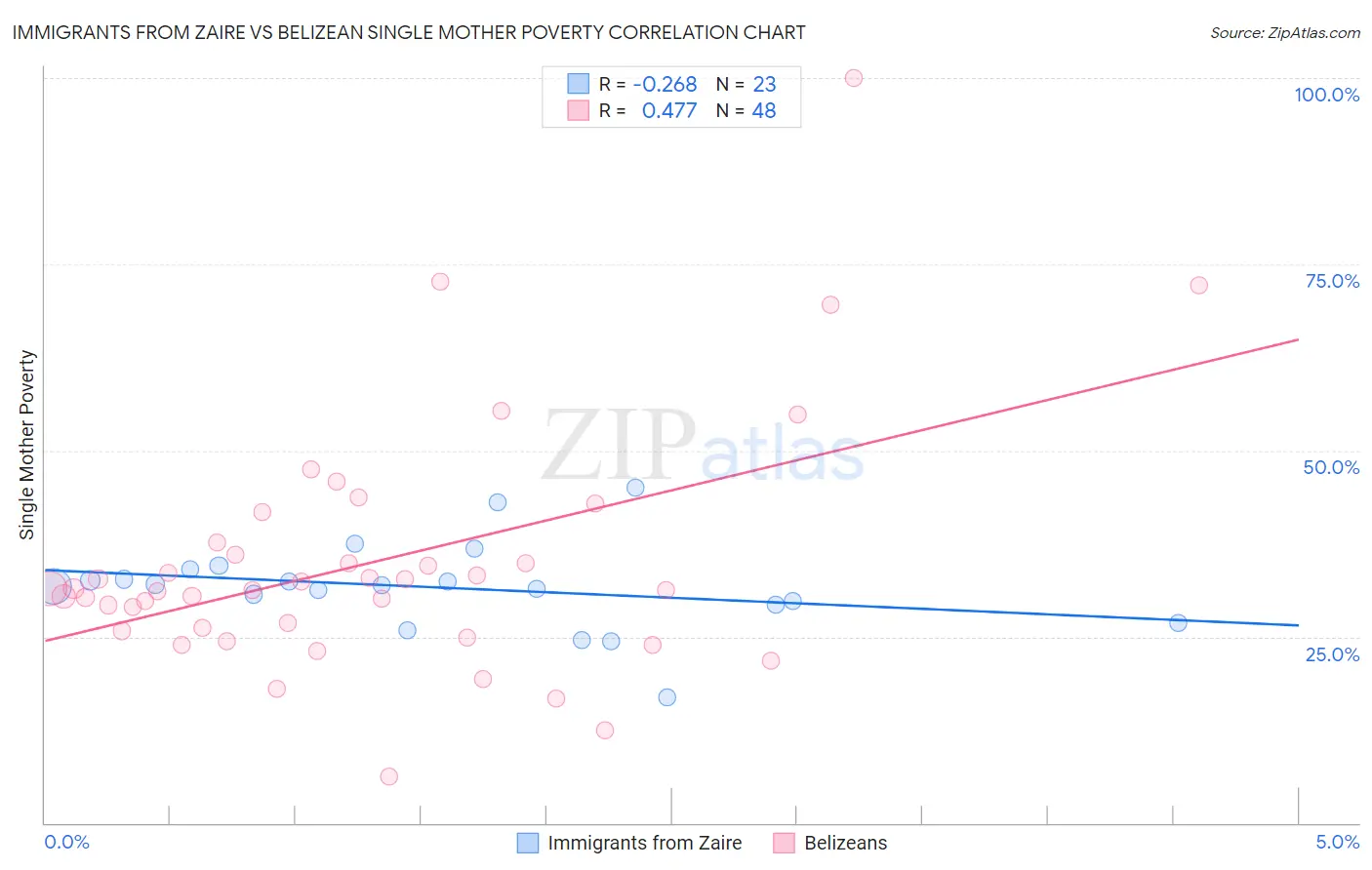 Immigrants from Zaire vs Belizean Single Mother Poverty