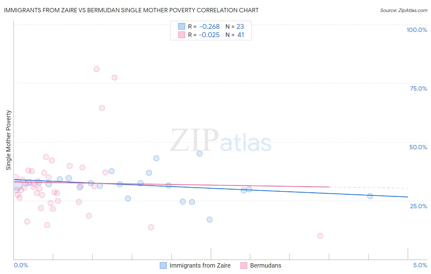 Immigrants from Zaire vs Bermudan Single Mother Poverty