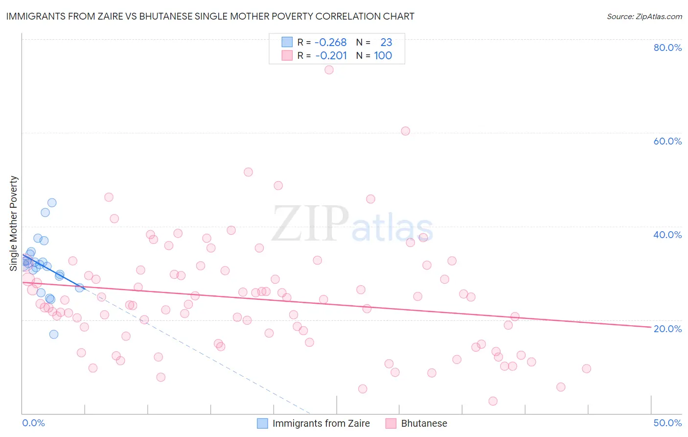 Immigrants from Zaire vs Bhutanese Single Mother Poverty