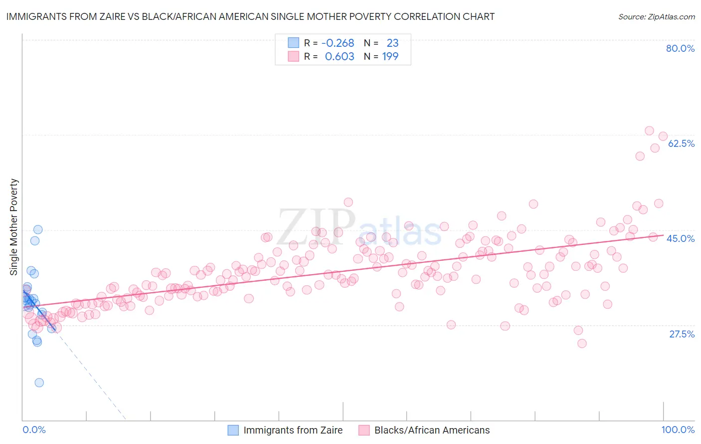 Immigrants from Zaire vs Black/African American Single Mother Poverty