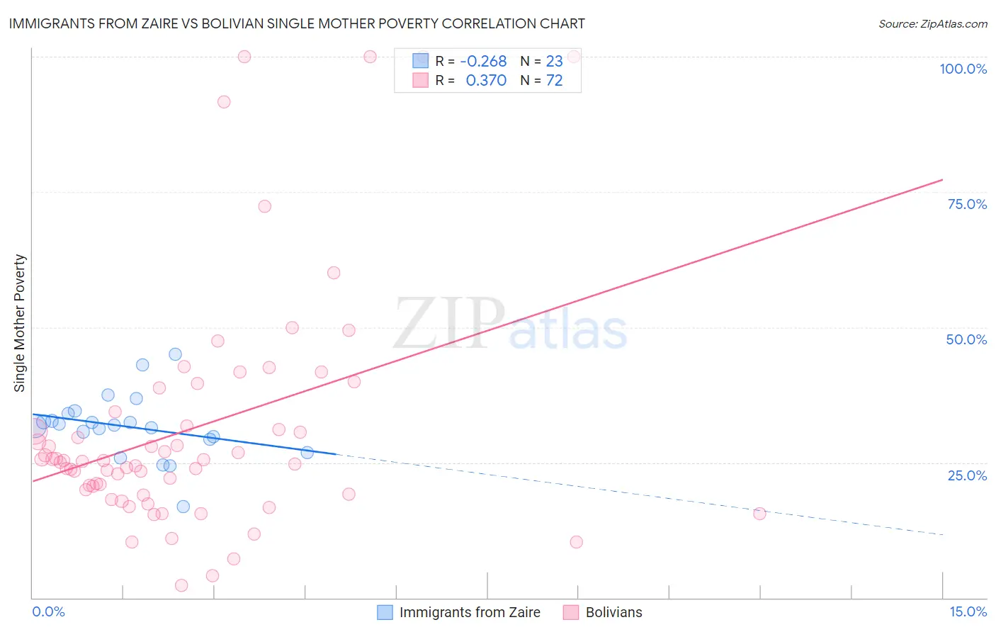 Immigrants from Zaire vs Bolivian Single Mother Poverty