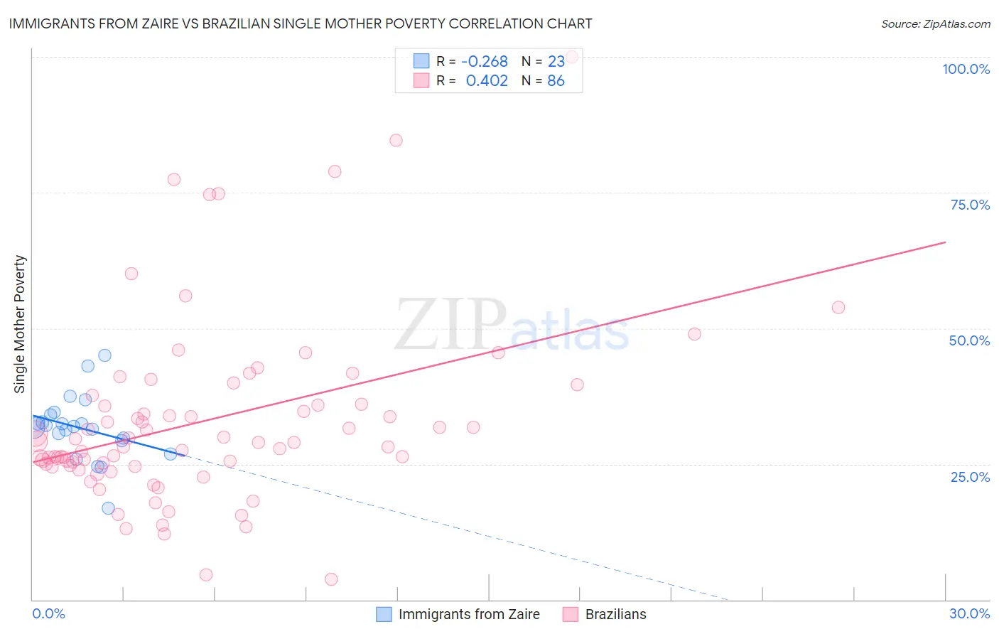 Immigrants from Zaire vs Brazilian Single Mother Poverty