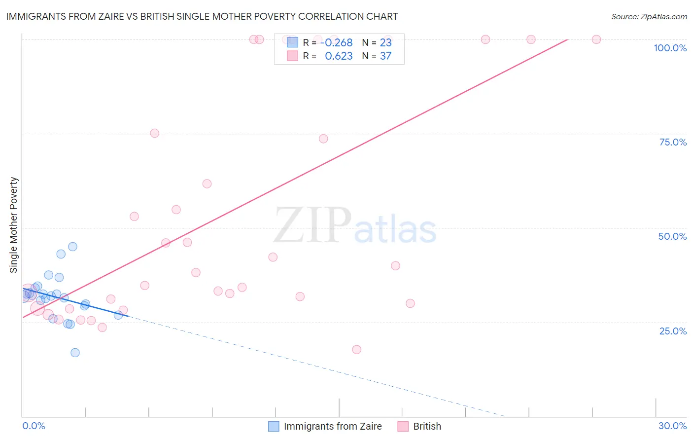 Immigrants from Zaire vs British Single Mother Poverty