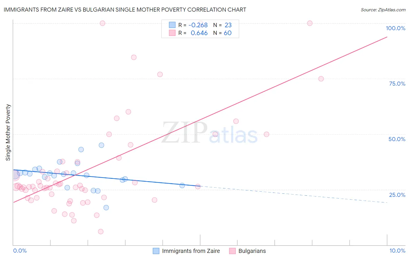 Immigrants from Zaire vs Bulgarian Single Mother Poverty