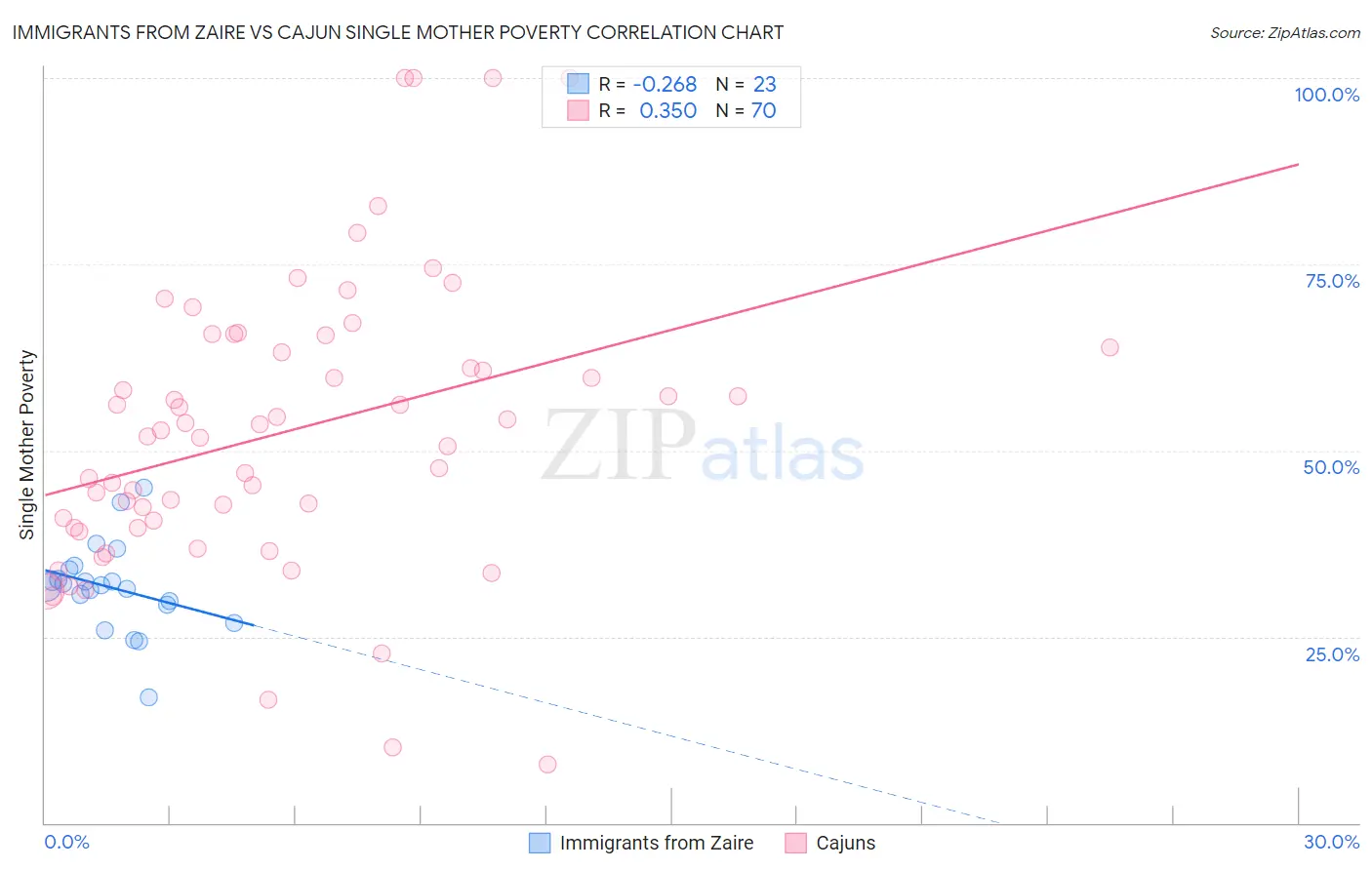 Immigrants from Zaire vs Cajun Single Mother Poverty
