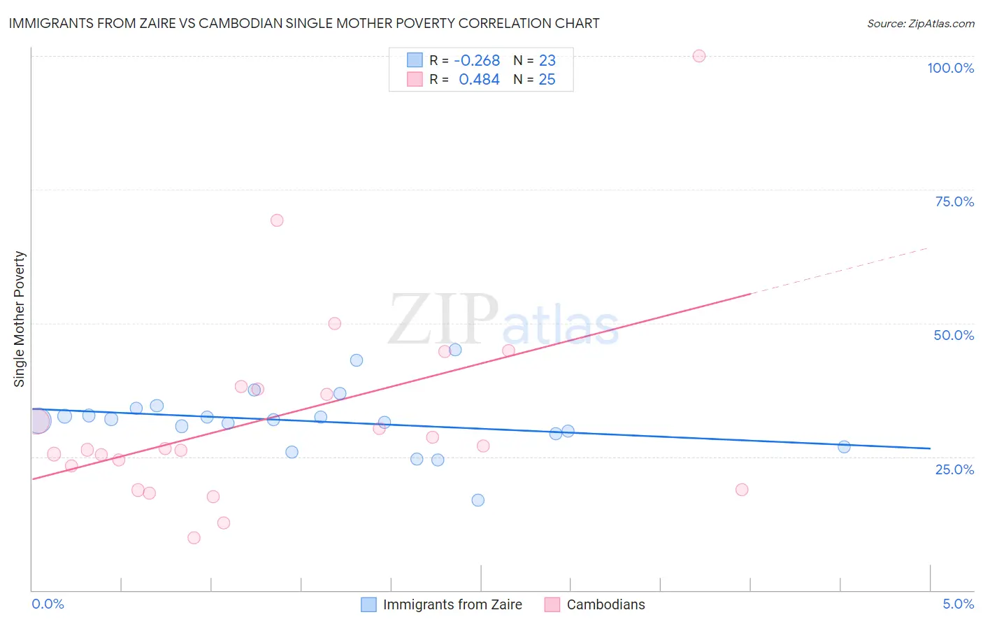 Immigrants from Zaire vs Cambodian Single Mother Poverty